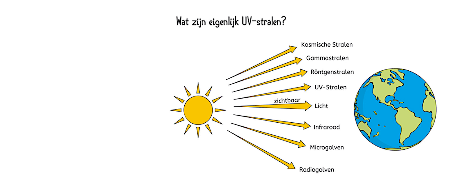 Wat zijn eigenlijk UV-stralen?